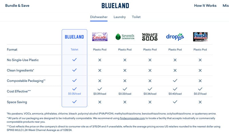 Laundry Tablets Comparison Guide From Blueland